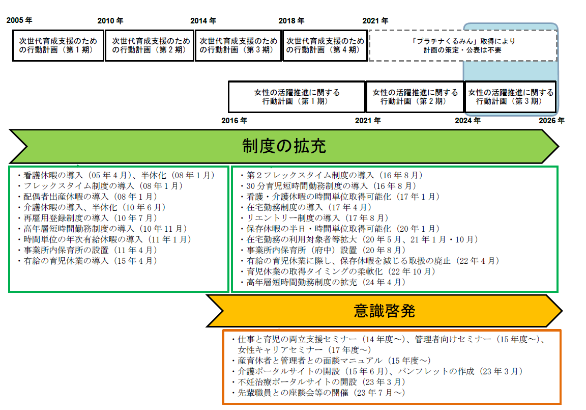 日本銀行では、ダイバーシティの推進に向けて、次の行動計画を策定、実行してきました。2005年度から2009年度まで、次世代育成支援のための行動計画、第1期。2010年度から2013年度まで、次世代育成支援のための行動計画、第2期。2014年度から2017年度まで、次世代育成支援のための行動計画、第3期。2018年度から2020年度まで、次世代育成支援のための行動計画、第4期。2016年度から2020年度まで、女性の活躍推進に関する行動計画、第1期。また、2021年度から2023年度まで、女性の活躍推進に関する行動計画、第2期。なお、プラチナくるみんの認定取得により、次世代育成支援のための行動計画の策定、公表は不要となりました。日本銀行は、両立支援制度の拡充のため、次の制度を導入しました。2005年4月、看護休暇の導入、2008年1月、看護休暇の半休化。2008年1月、フレックスタイム制度の導入。2008年1月、配偶者出産休暇の導入。2010年6月、介護休暇の導入、半休化。2010年7月、再雇用登録制度の導入。2010年11月、高年層短時間勤務制度の導入。2011年1月、時間単位の年次有給休暇の導入。2011年4月、事業所内保育所の設置。2015年4月、有給の育児休業の導入。2016年8月、第2フレックスタイム制度の導入。2016年8月、30分育児短時間勤務制度の導入。2017年1月、看護休暇、介護休暇の時間単位の取得可能化。2017年4月、在宅勤務制度の導入。2017年8月、リエントリー制度の導入。2020年1月、保存休暇の半日、時間単位の取得可能化。2020年5月、2021年1月および10月、在宅勤務の利用対象者等の範囲を拡大。2020年8月、事業所内保育所を府中市に設置。2022年4月、有給の育児休業に際し、保存休を減じる取扱の廃止。2022年10月、育児休業の取得タイミングの柔軟化を実施。また、2014年以降は並行して、職員の意識改革のため、次の取組みを行ってきました。2014年度以降、仕事と育児の両立支援セミナーの実施。2015年度以降、産育休者と管理者との面談マニュアルの作成、活用。2015年6月、介護ポータルサイトの開設。2015年度以降、ダイバーシティ推進に向けた管理者向けセミナーの実施。2017年度以降、女性キャリアセミナーの実施。2023年3月、介護パンフレットの作成。2023年3月、不妊治療ポータルサイトの開設。2023年4月以降、先輩職員との座談会、1on1ミーティング等の開催。