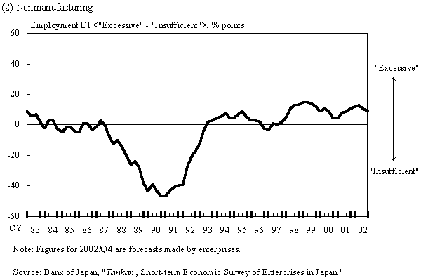 (2) Nonmanufacturing. Graph of employment DI of nonmanufacturing. The details are shown in the main text.