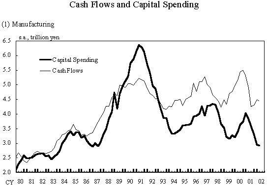 Cash Flows and Capital Spending. (1) Manufacturing. Graphs of cash flows of manufacturing and capital spending of manufacturing. The details are shown in the main text.