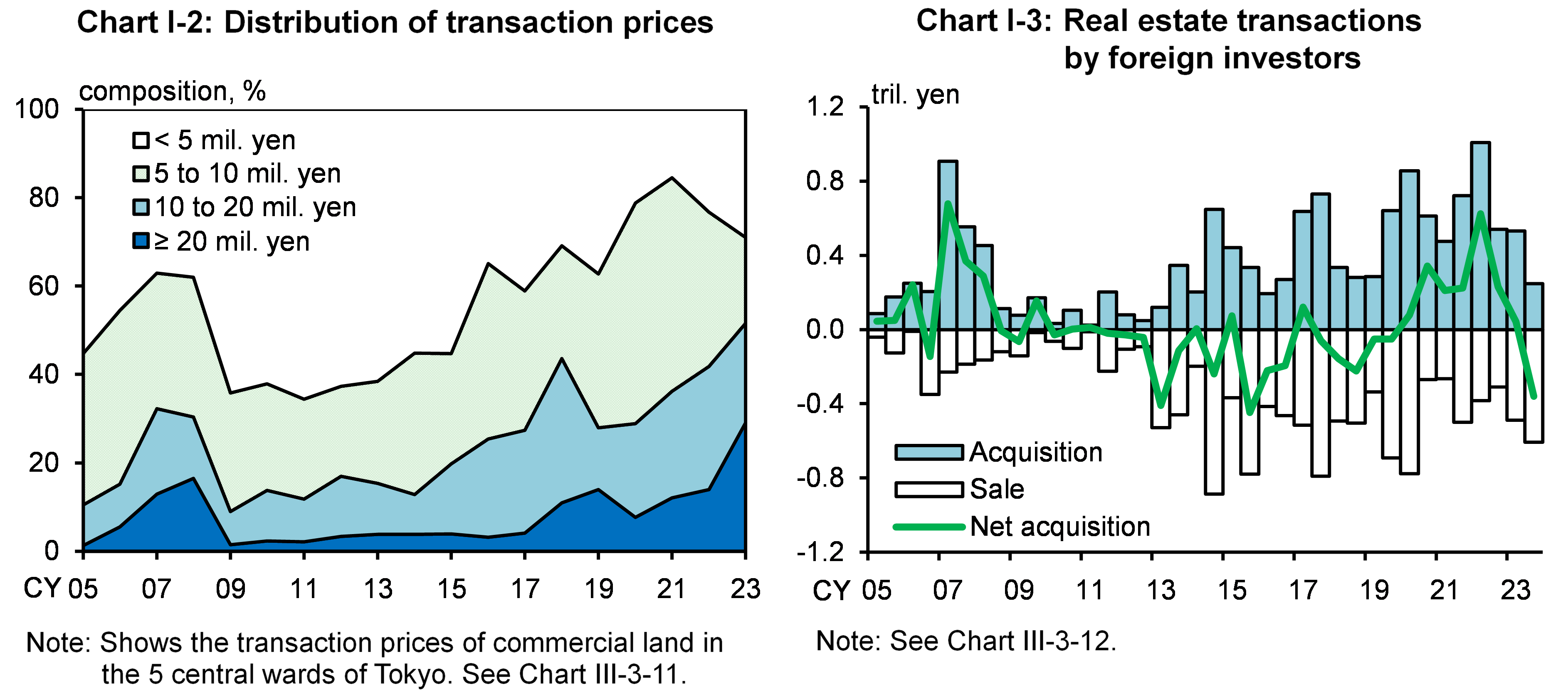 Chart I-2 shows Distribution of transaction prices, and Chart I-3 shows Real estate transactions by foreign investors.