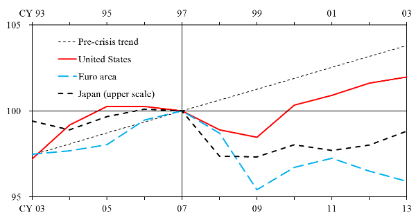 Graphs of developments in TFP around recent financial crises in Japan, the US and the Euro area, along with trends before the financial crisis. Japan is from 1993 to 2003, the US and the Euro area are from 2003 to 2013. In Japan in 1997, in the US and the Euro area in 2007, a vertical line was put in, all the graphs are 100 at that time, and they are swinging before and after it. The details are shown in the main text.