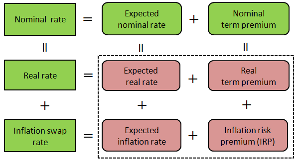 Concept chart indicating that the nominal interest rate can finally be decomposed into the four components (expected real rate, real term premium, expected inflation rate, and IRP). The details are explained in the main text.