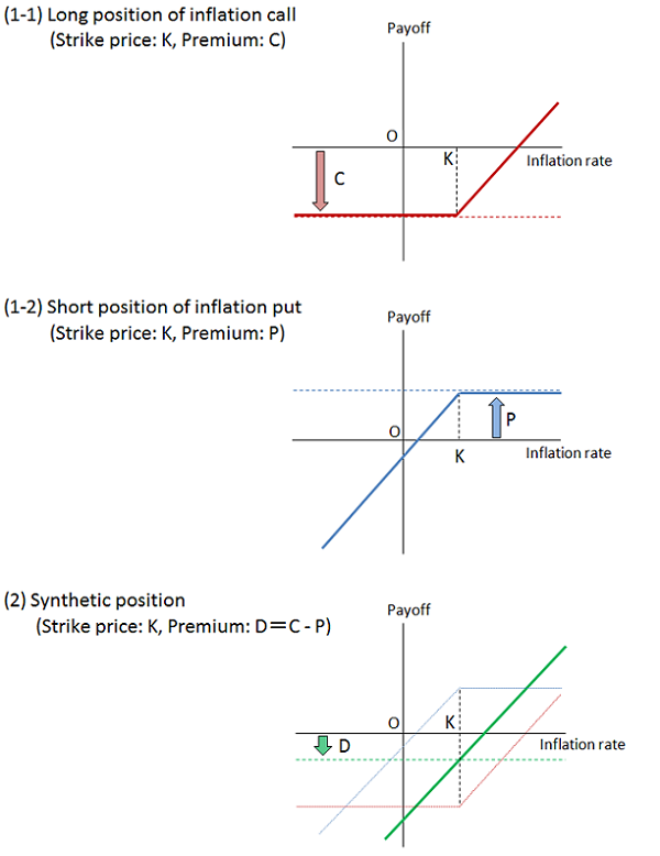 Concept charts of bond holder's payoffs. (1-1) Long position of inflation call. (1-2) Short position of inflation put. (2) Synthetic position.