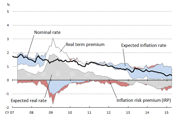 Graph of 10-year nominal rate and its breakdown components (expected real rate, real term premium, expected inflation rate, and inflation risk premium). The details are shown in the main text.