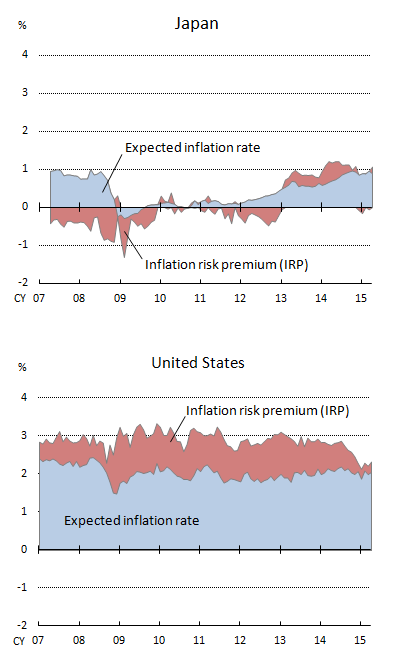 Graphs of 5-year-ahead 5-year forward rates of inflation components (expected inflation rate, and inflation risk premium) in Japan and the United States.