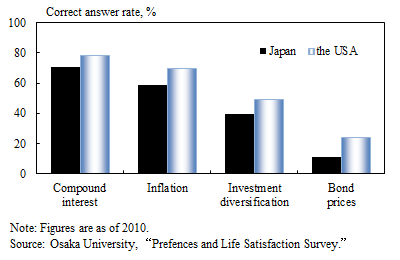 Graphs of comparison of Japanese and US households proportion of correct answers to financial literacy questions (about compound interest, inflation, investment diversification, and bond prices). The details are shown in the main text.