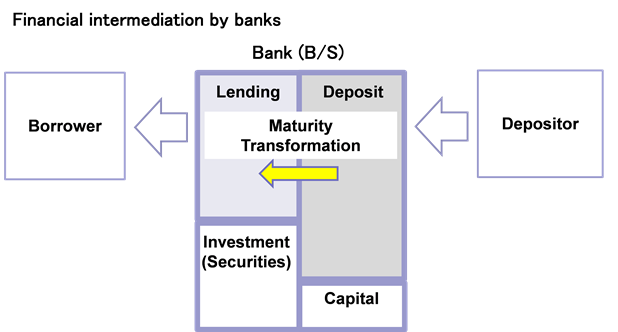 Conceptual diagram of financial intermediation by banks. The details are shown in the main text.