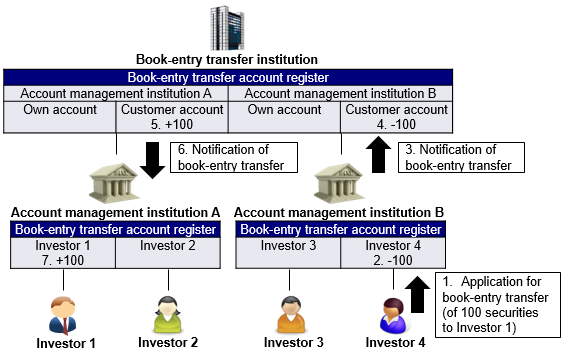 Image of the process that Investor 4 transfers 100 securities to Investor 1 in the case of Figure 1. The details are shown in the main text.