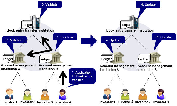 Image of the settlement process that Investor 4 transfers securities to Investor 1 based on DLT. The details are shown in the main text.