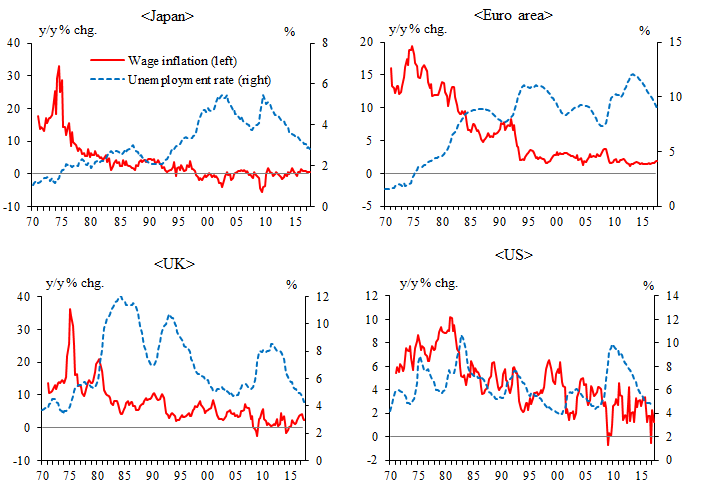 Graphs showing changes in wage inflation and unemployment rate in Japan, Euro area, UK and US. Details are in the text.