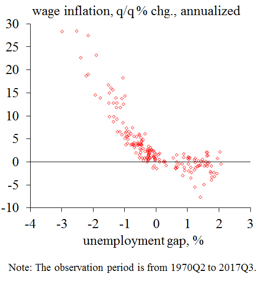 Graph showing the estimated wage Phillips curve in Japan. Details are in the text.