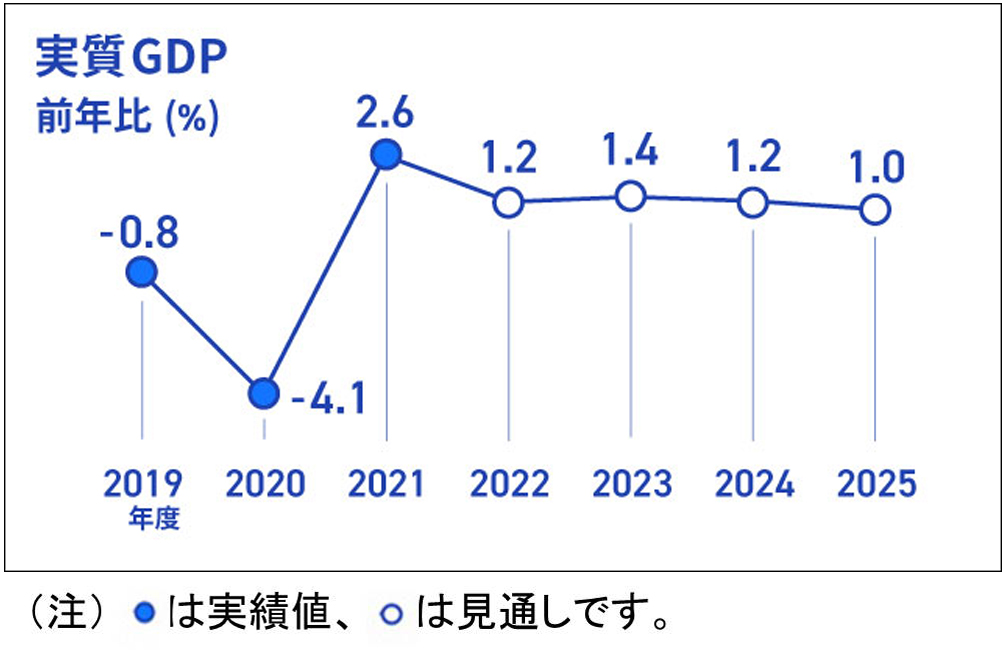 実質GDPの前年比（％）を折れ線グラフで表したインフォグラフィック画像、折れ線グラフのデータは、2019年度実績-0.8％、2020年度実績-4.1％、2021年度実績+2.6％、2022年度見通し+1.2％、2023年度見通し+1.4％、2024年度見通し+1.2％、2025年度見通し+1.0％