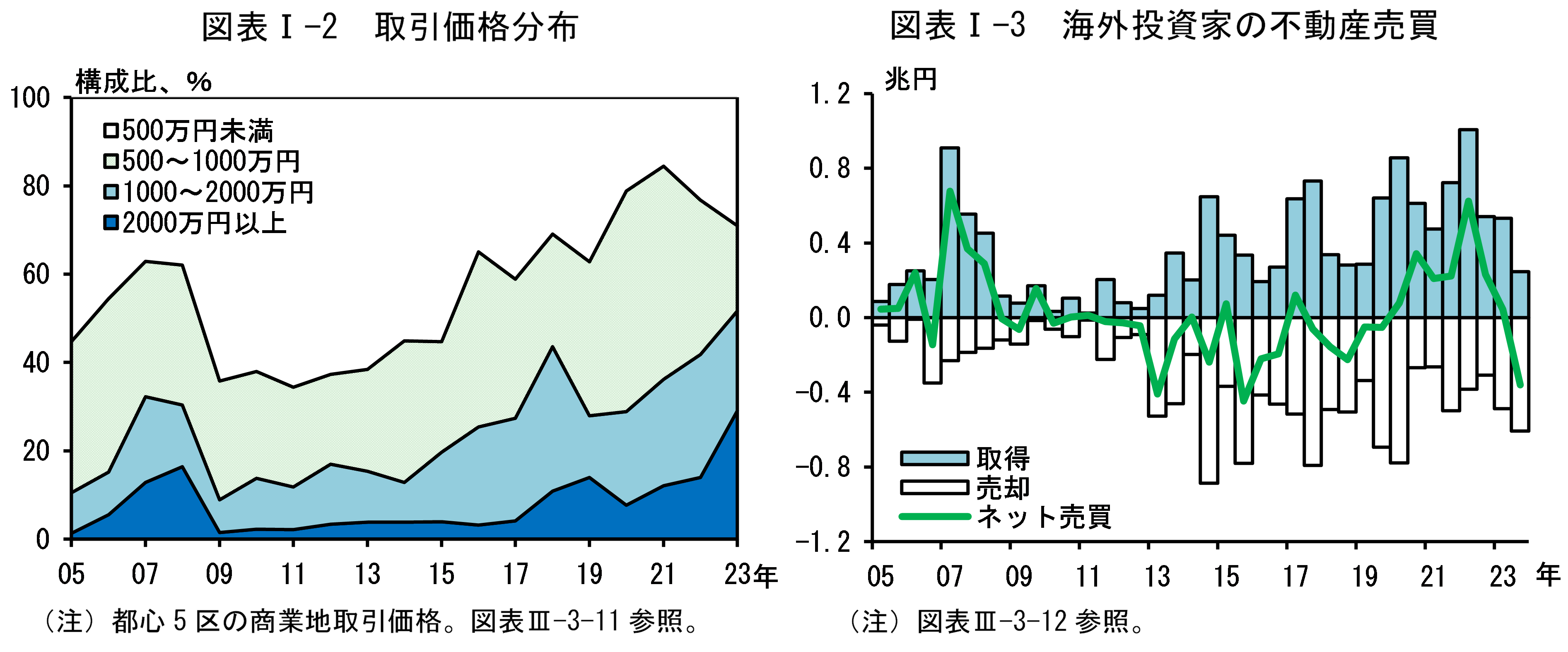 図表Iの2は「取引価格分布」、図表Iの3は「海外投資家の不動産売買」です。