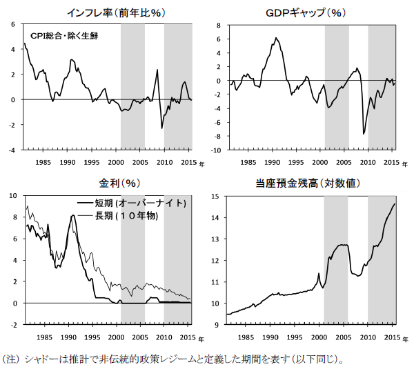 主要経済指標5変数（CPI前年比、GDPギャップ、オーバーナイト・コールレート、10年物国債利回り、当座預金残高）の推移を示したグラフ。