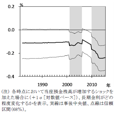 当座預金残高増加に対する長期金利の反応を示したグラフ。詳細は本文の通り。